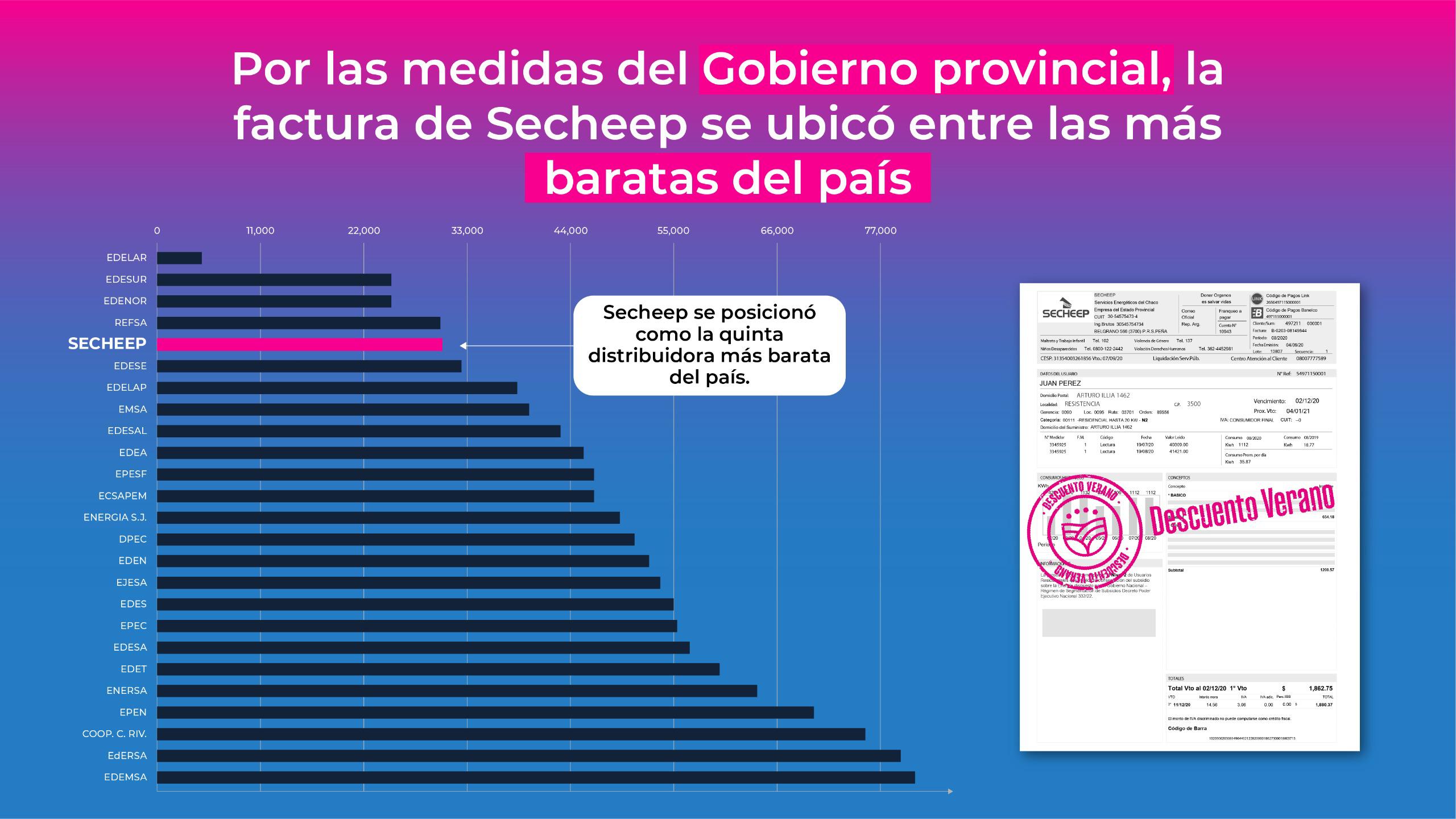 INFORME OFICIAL UBICA A LAS FACTURAS DE SECHEEP ENTRE LAS MÁS BARATAS DEL PAÍS.