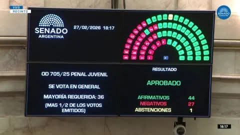 EL SENADO CONVIRTI&Oacute; EN LEY LA BAJA DE LA EDAD DE IMPUTABILIDAD A 14 A&Ntilde;OS.