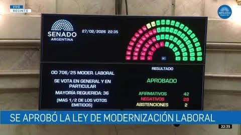 EL SENADO CONVIRTI&Oacute; EN LEY LA REFORMA LABORAL DEL GOBIERNO. 