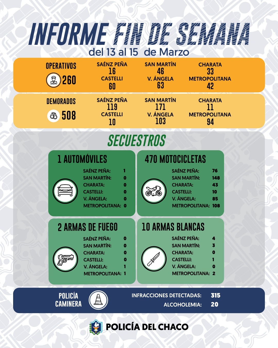 RESUMEN DEL FIN DE SEMANA M&Aacute;S DE 508 PERSONAS TERMINARON DEMORADAS DURANTE OPERATIVOS DE PREVENCI&Oacute;N.