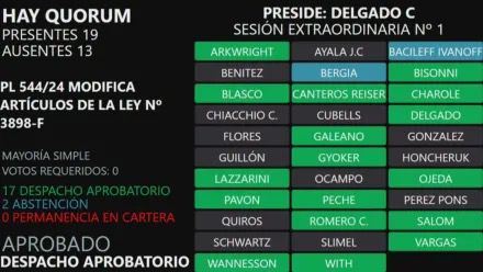 SE APROBÓ LA LEY ZDERO PARA BAJAR IMPUESTOS AL SECTOR PRODUCTIVO. EL KIRCHNERISMO VOTÓ EN CONTRA.