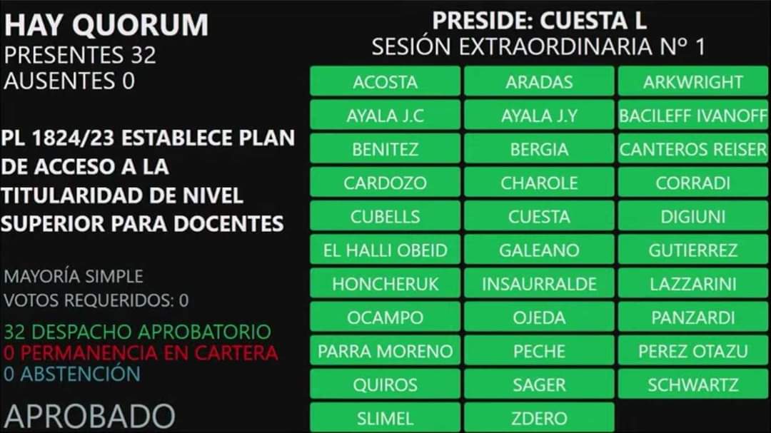POR UNANIMIDAD, SANCIONARON LA CREACIÓN DEL PLAN DE ESTABILIDAD Y GARANTÍAS LABORALES PARA DOCENTE 