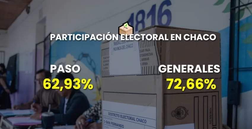 LA PARTICIPACIÓN ELECTORAL EN CHACO AUMENTÓ CASI 10 PUNTOS EN RELACIÓN CON LAS PASO PROVINCIALES.