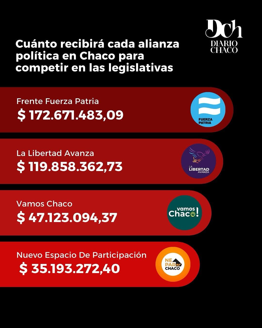 CUANTO RECIBIRÁ CADA ALIANZA POLÍTICA EN CHACO  PARA COMPETIR EN LAS LEGISLATIVAS.