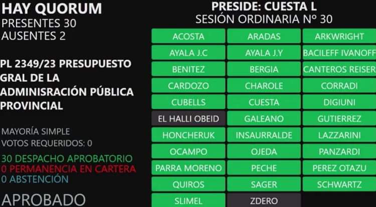 LEGISLADORES CHAQUEÑOS APROBARON EL PRESUPUESTO 2024 Y LA LEY DE MINISTERIOS.